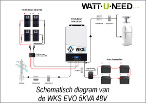 Schematisch diagram van hoe de 4-paneel, 4-batterij 12V kit werkt met de WKS EVO 5KVA 48V omvormer